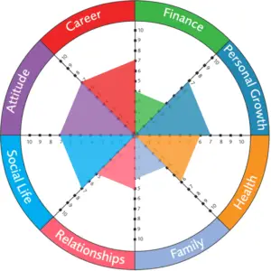 The Wheel of Life, the Test That Helps us Improve Ourselves - Namastest