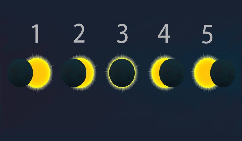 Choose The Phase Of The Eclipse And Find Out What You Would Do In Another Life